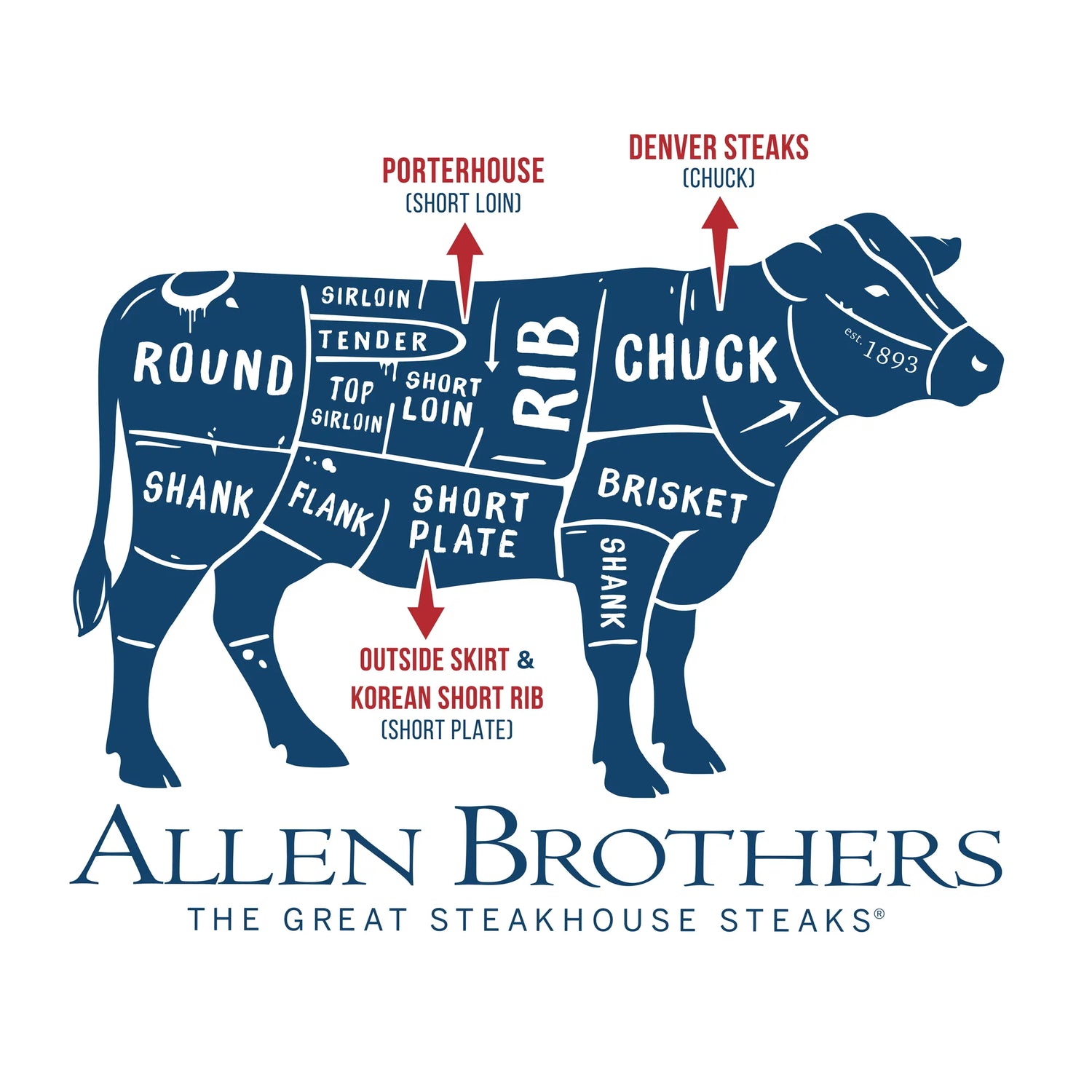 Stylized cow chart showing steak cuts like Porterhouse and Denver Steaks, featuring Allen Brothers logo and tagline The Great Steakhouse Steaks.